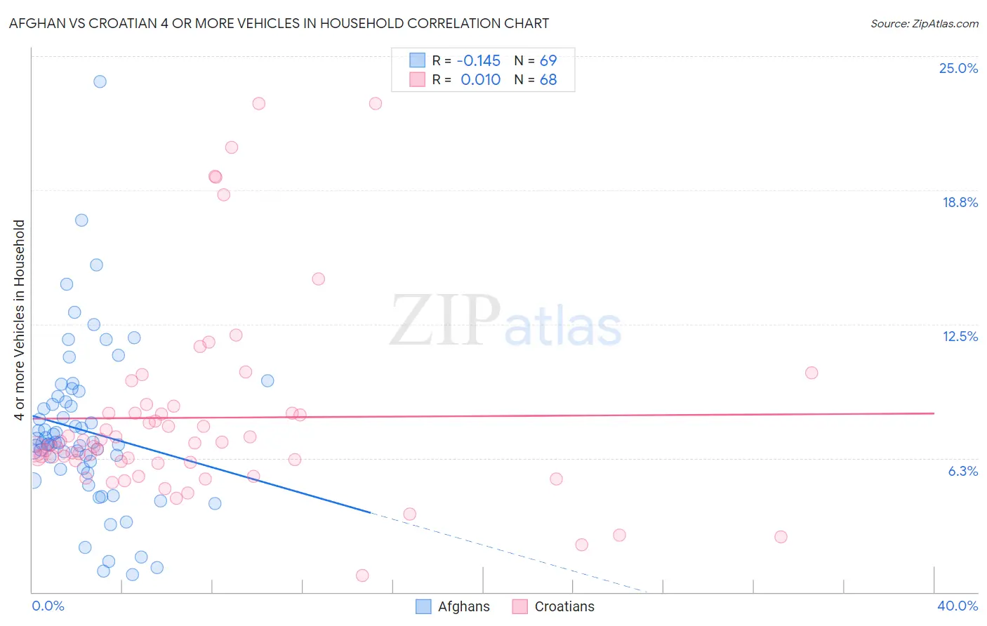 Afghan vs Croatian 4 or more Vehicles in Household