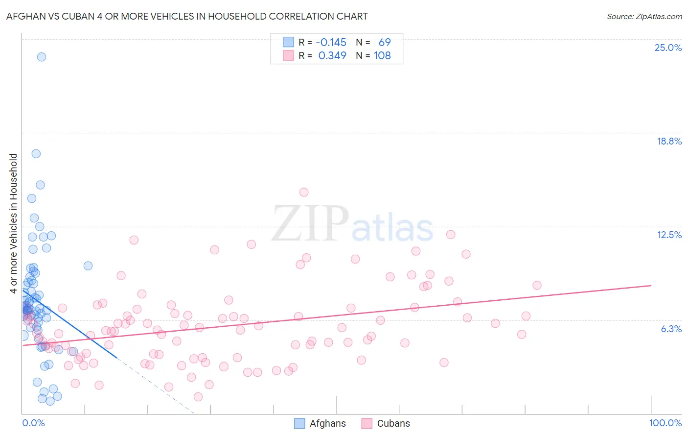 Afghan vs Cuban 4 or more Vehicles in Household