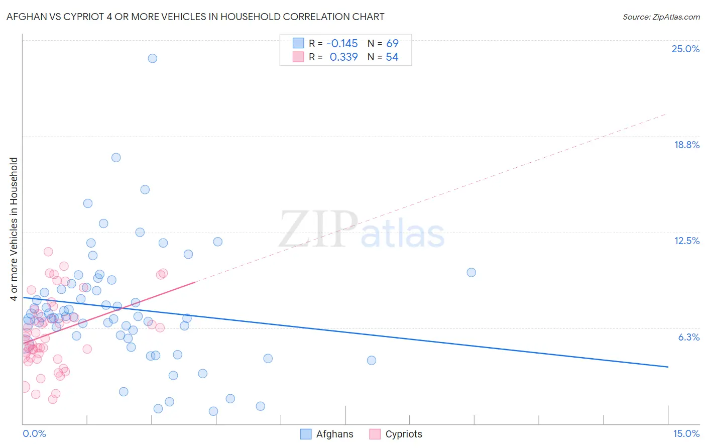 Afghan vs Cypriot 4 or more Vehicles in Household