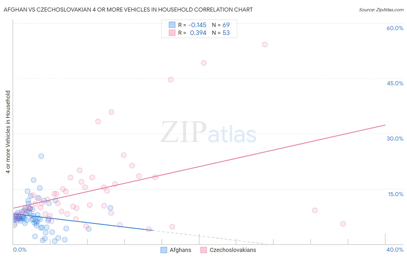 Afghan vs Czechoslovakian 4 or more Vehicles in Household