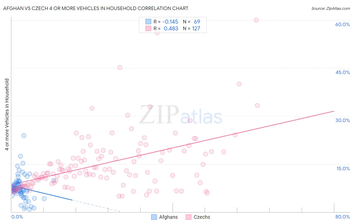 Afghan vs Czech 4 or more Vehicles in Household