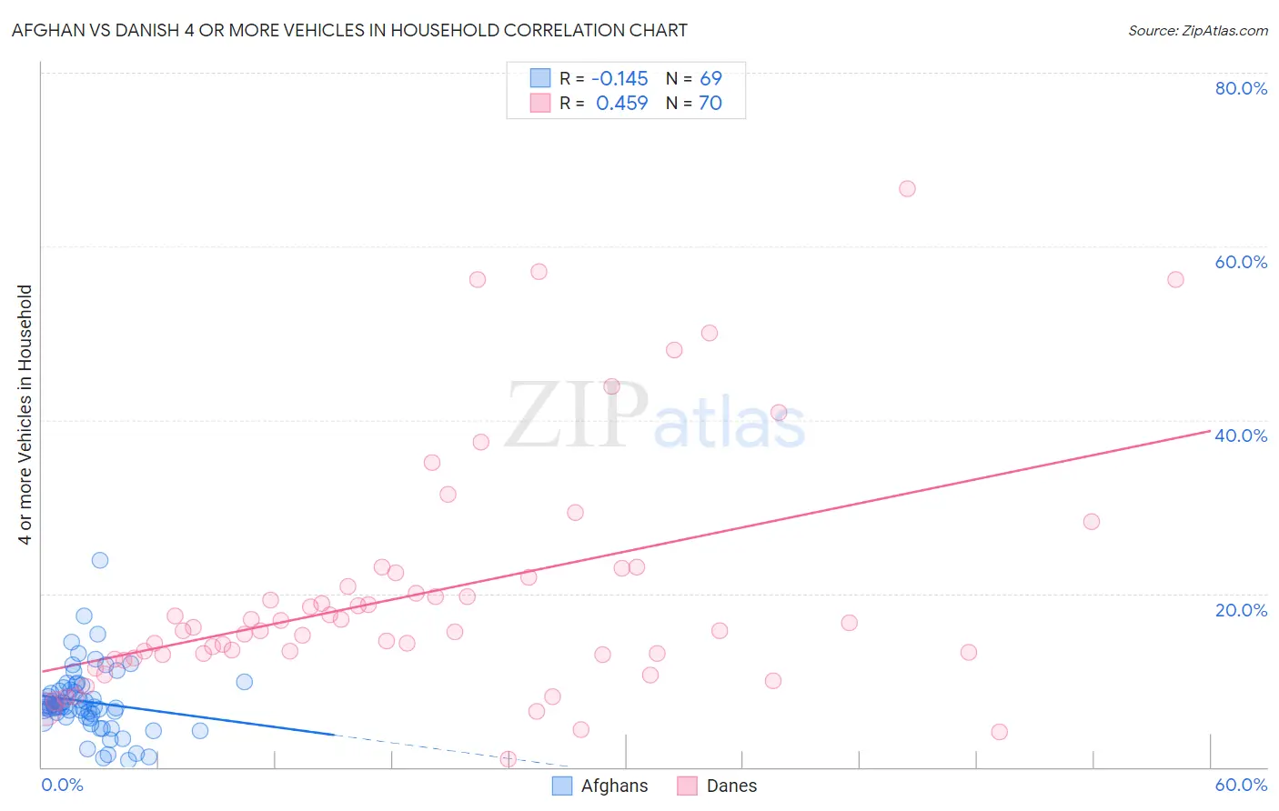 Afghan vs Danish 4 or more Vehicles in Household