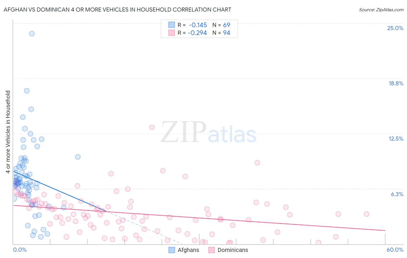 Afghan vs Dominican 4 or more Vehicles in Household