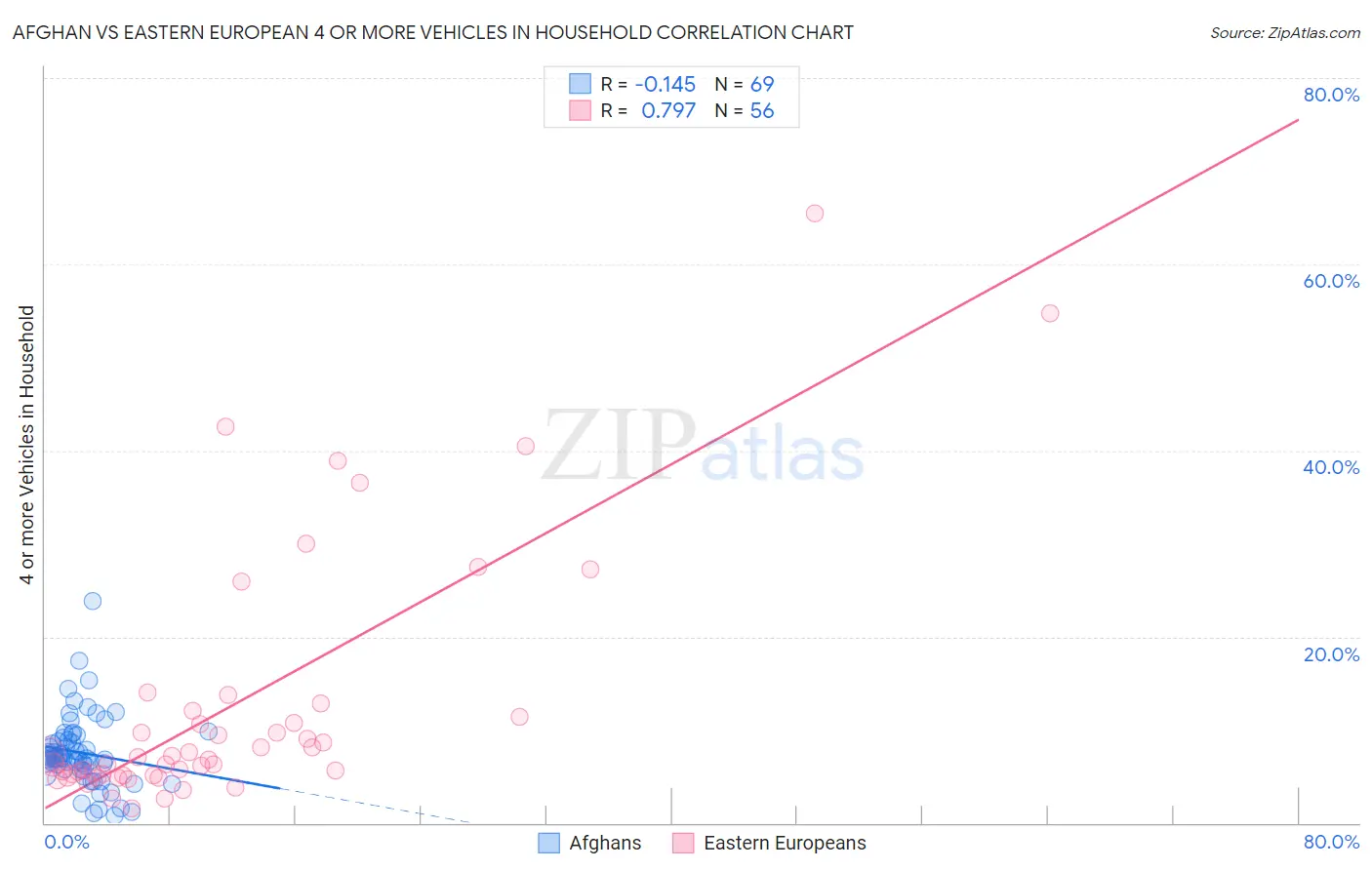 Afghan vs Eastern European 4 or more Vehicles in Household