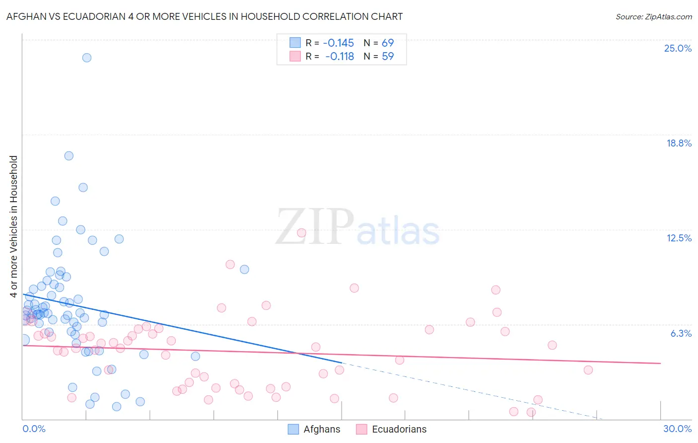 Afghan vs Ecuadorian 4 or more Vehicles in Household