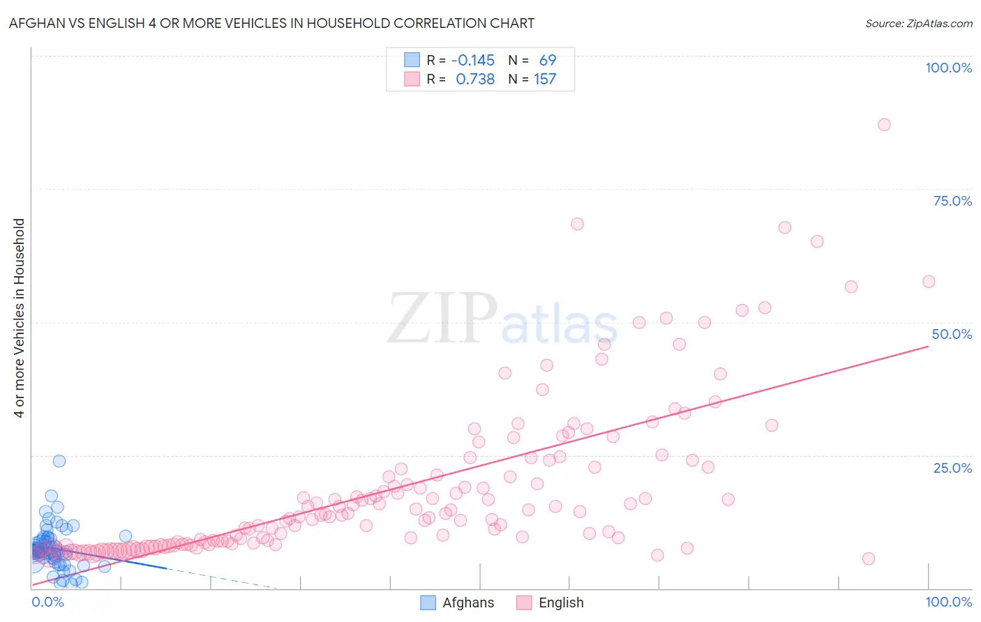 Afghan vs English 4 or more Vehicles in Household