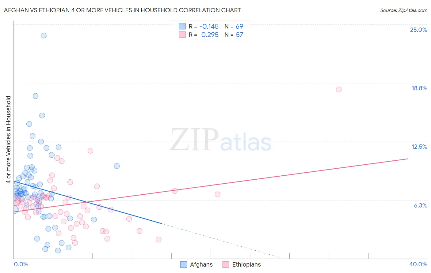 Afghan vs Ethiopian 4 or more Vehicles in Household