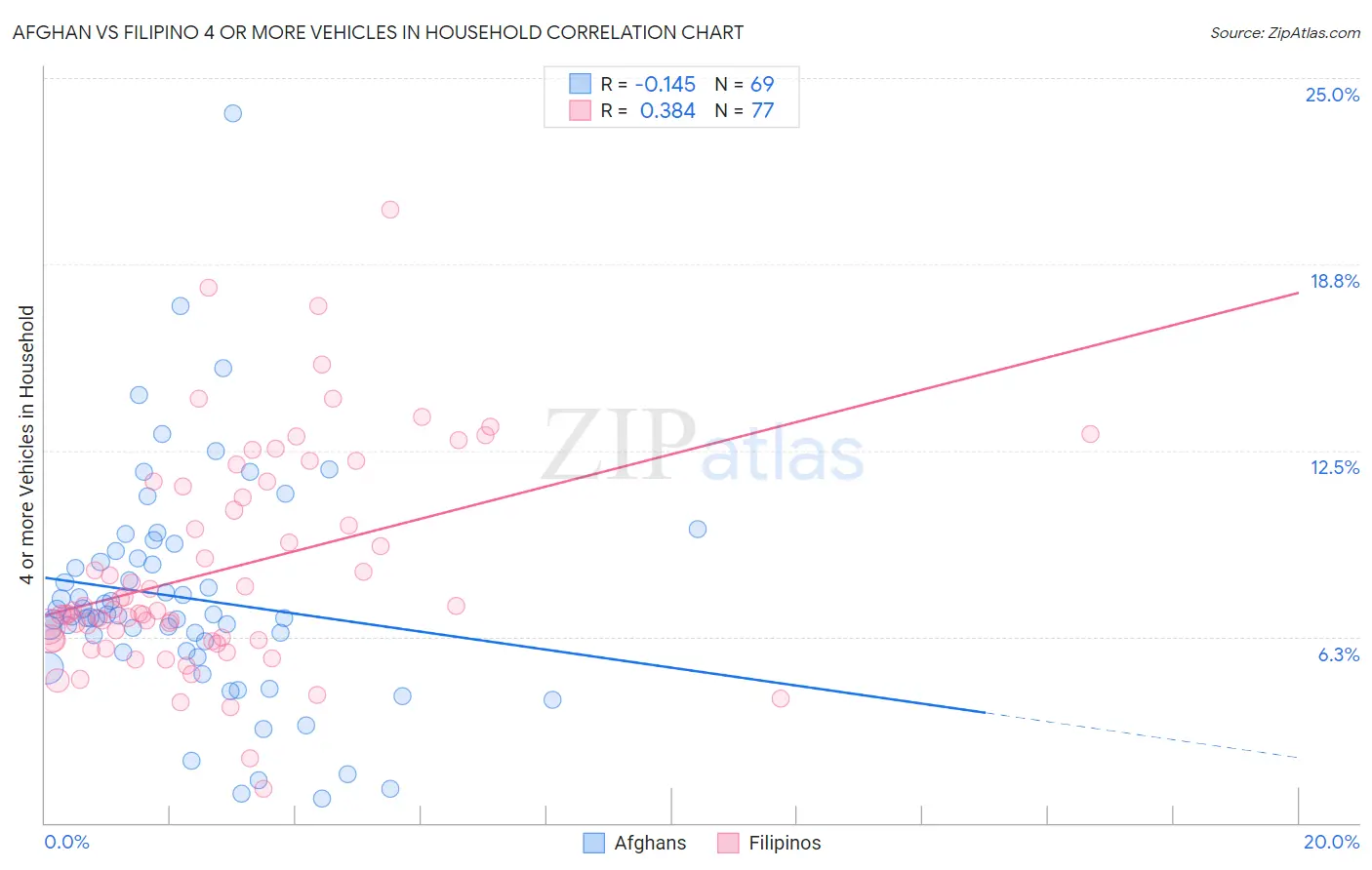 Afghan vs Filipino 4 or more Vehicles in Household