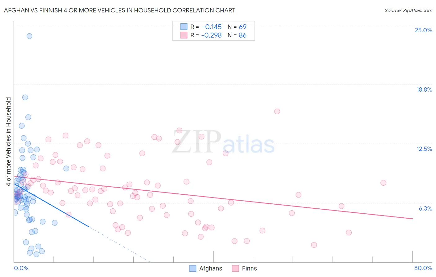 Afghan vs Finnish 4 or more Vehicles in Household