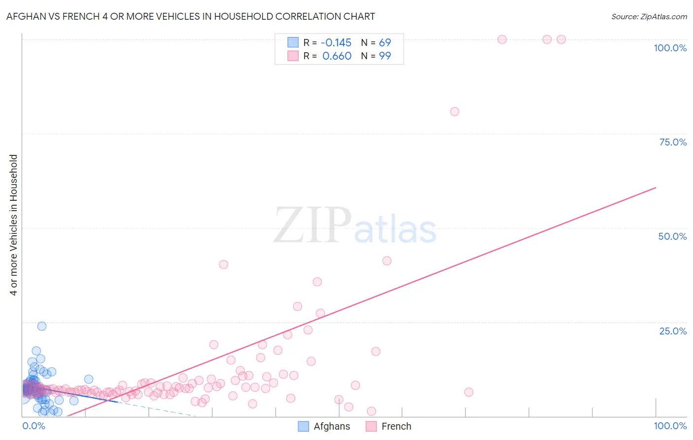 Afghan vs French 4 or more Vehicles in Household