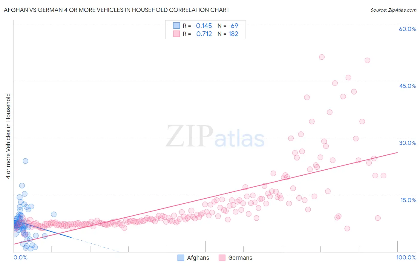 Afghan vs German 4 or more Vehicles in Household