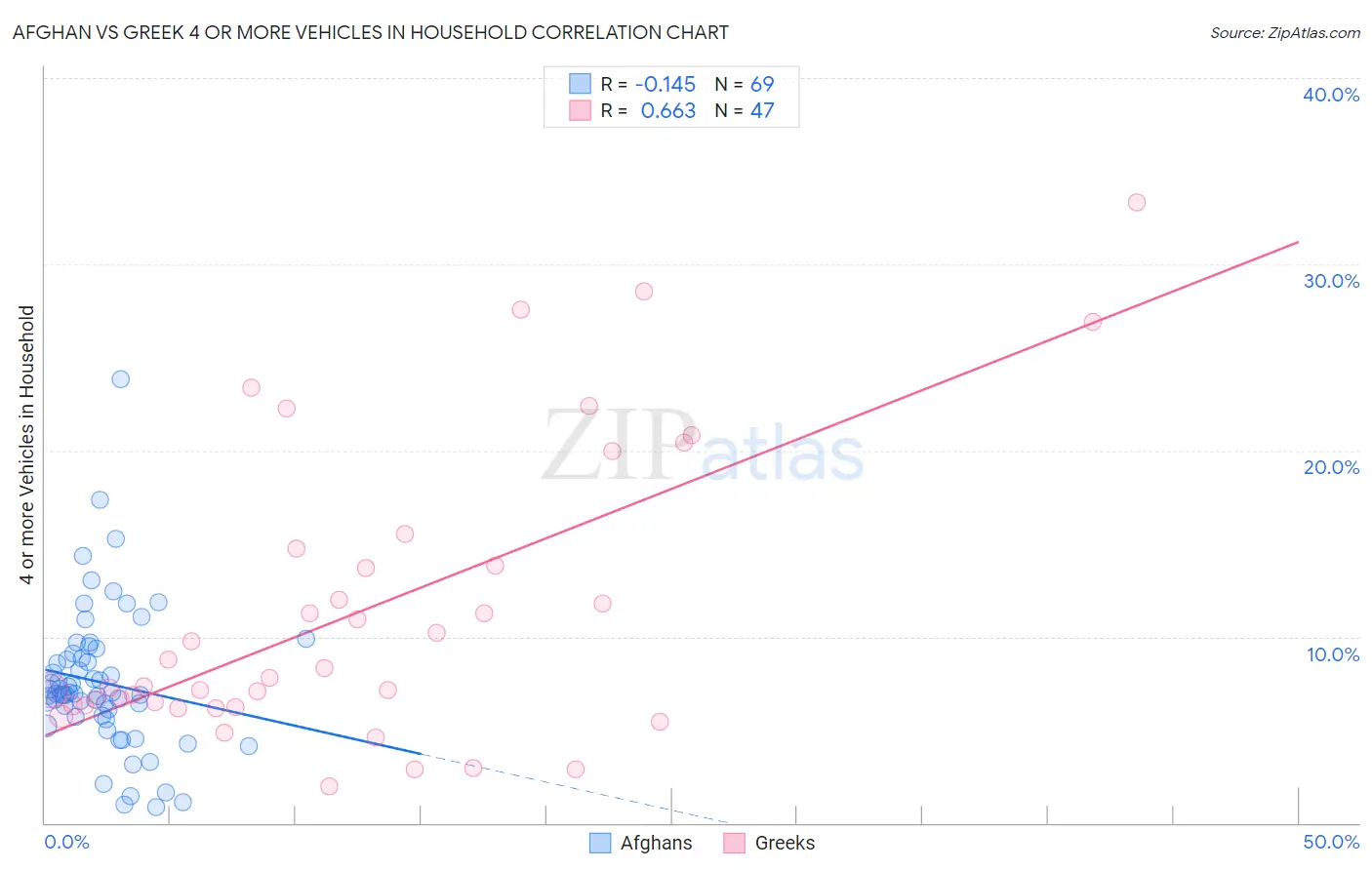 Afghan vs Greek 4 or more Vehicles in Household