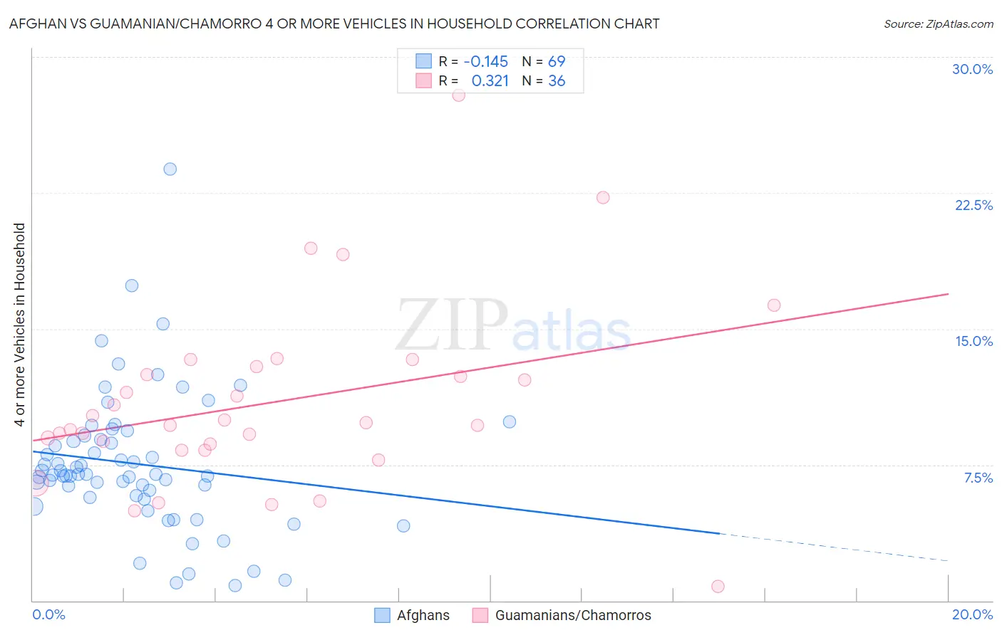 Afghan vs Guamanian/Chamorro 4 or more Vehicles in Household