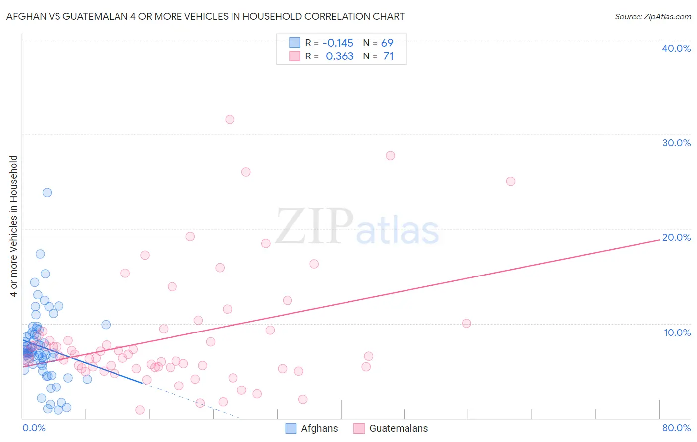 Afghan vs Guatemalan 4 or more Vehicles in Household
