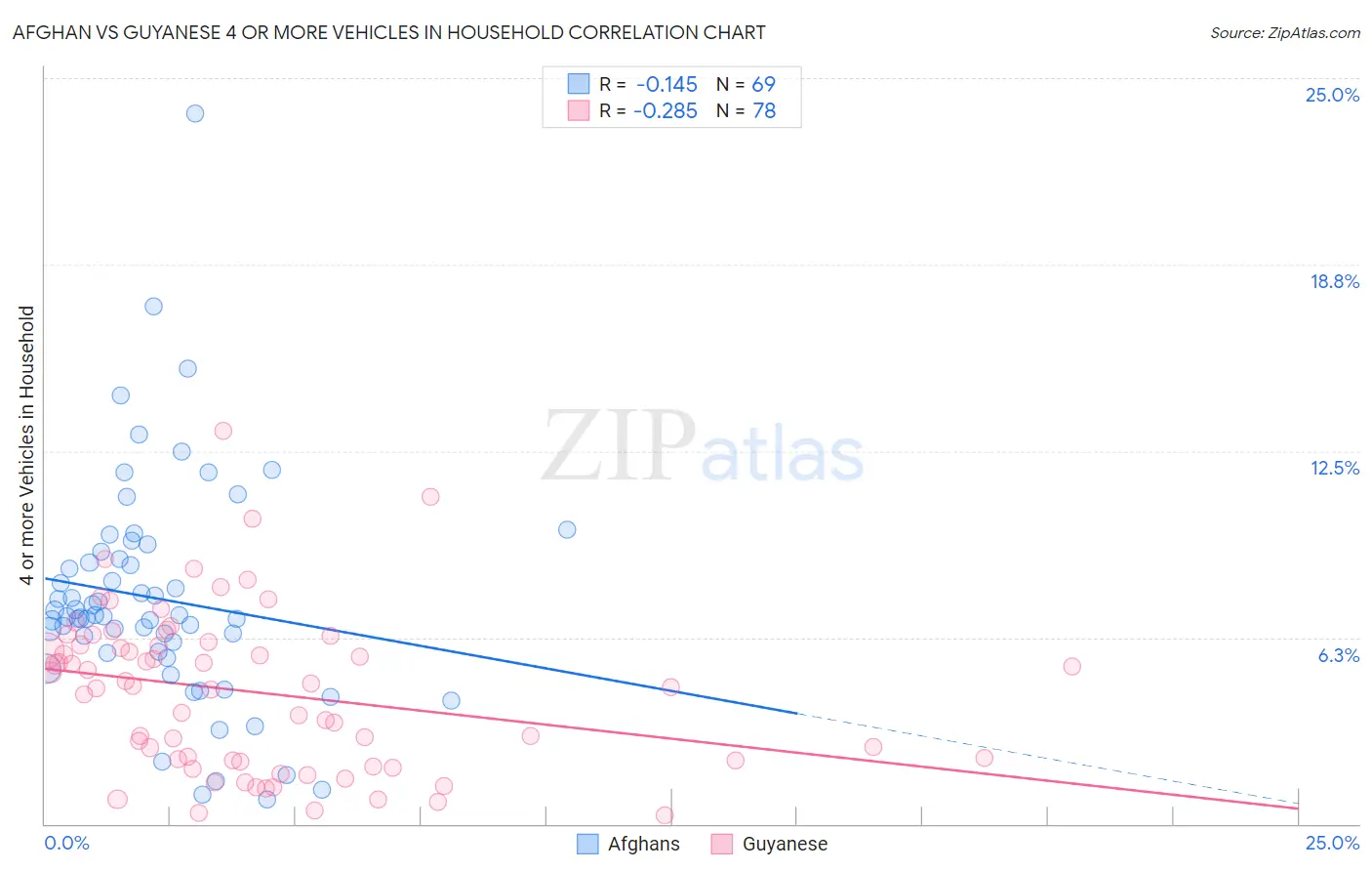 Afghan vs Guyanese 4 or more Vehicles in Household