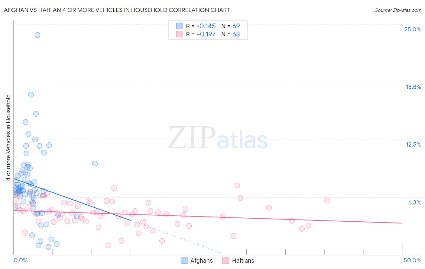 Afghan vs Haitian 4 or more Vehicles in Household