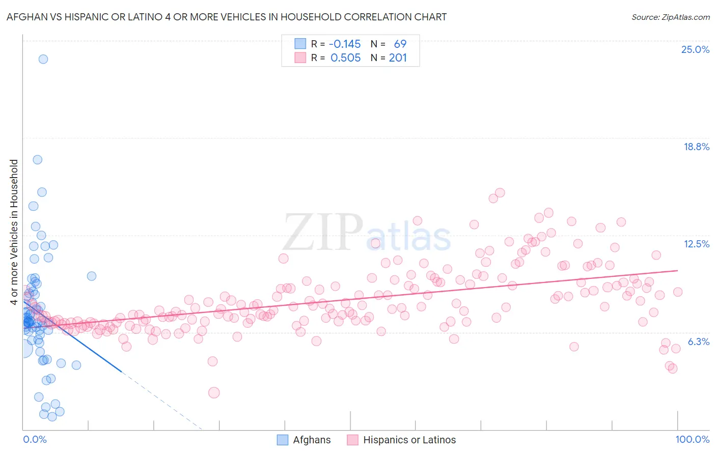 Afghan vs Hispanic or Latino 4 or more Vehicles in Household