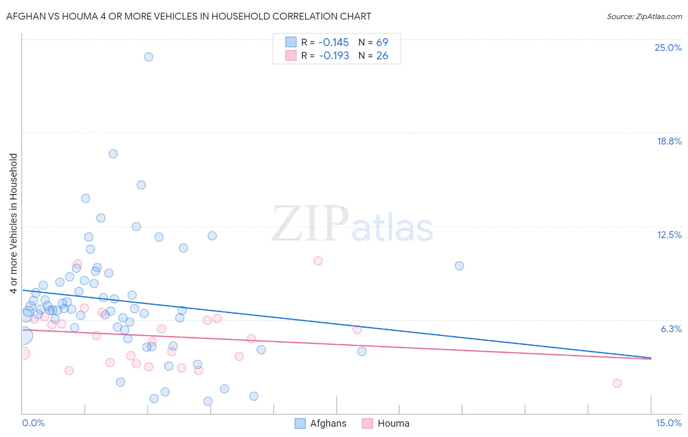 Afghan vs Houma 4 or more Vehicles in Household