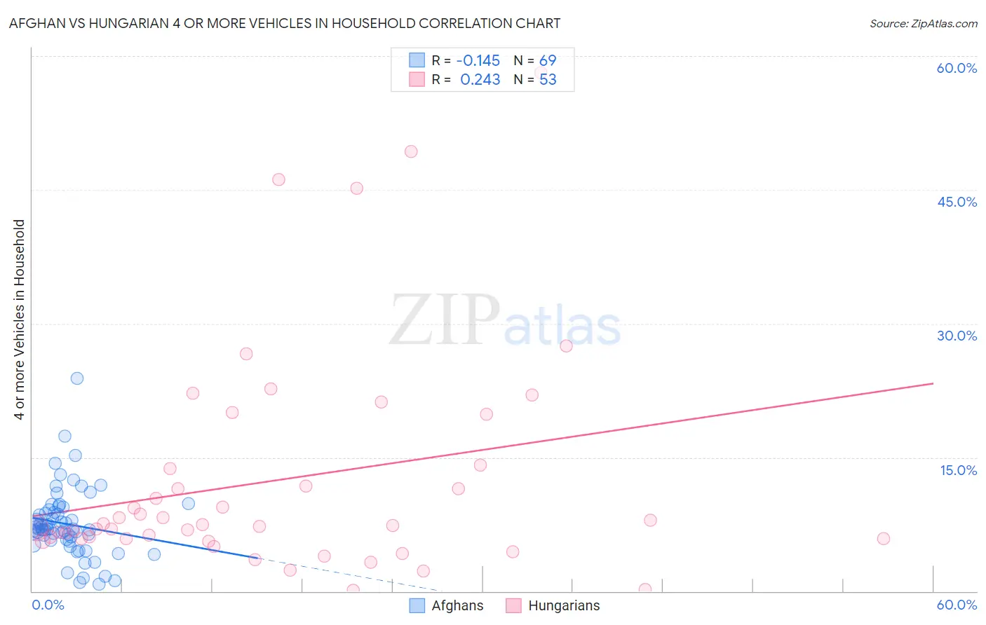 Afghan vs Hungarian 4 or more Vehicles in Household