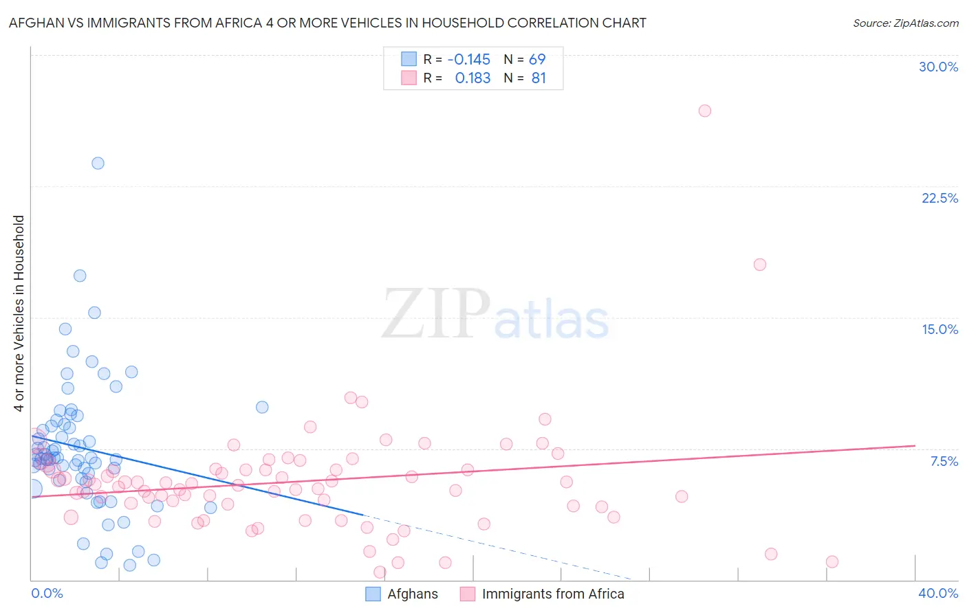 Afghan vs Immigrants from Africa 4 or more Vehicles in Household