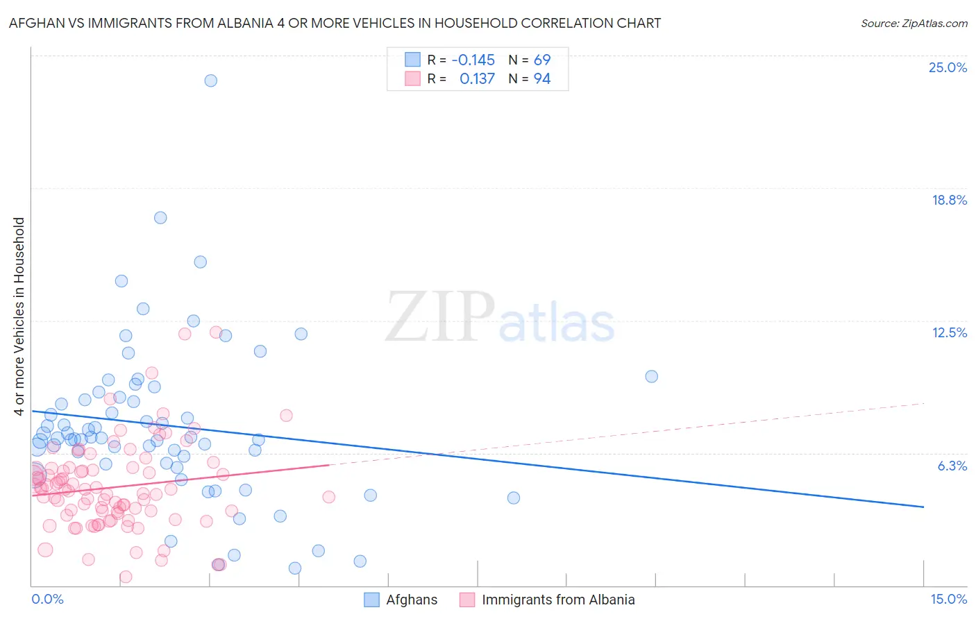 Afghan vs Immigrants from Albania 4 or more Vehicles in Household