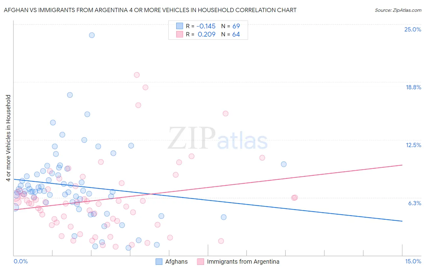 Afghan vs Immigrants from Argentina 4 or more Vehicles in Household