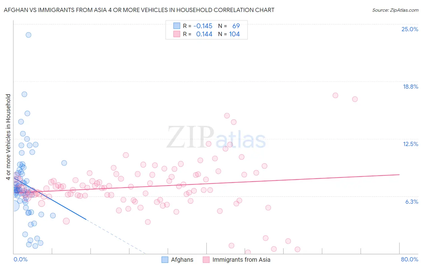 Afghan vs Immigrants from Asia 4 or more Vehicles in Household