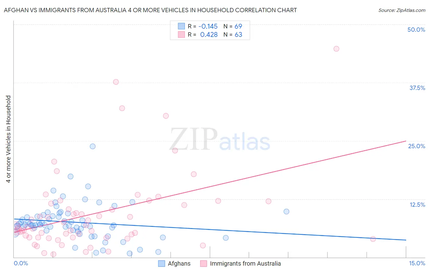 Afghan vs Immigrants from Australia 4 or more Vehicles in Household