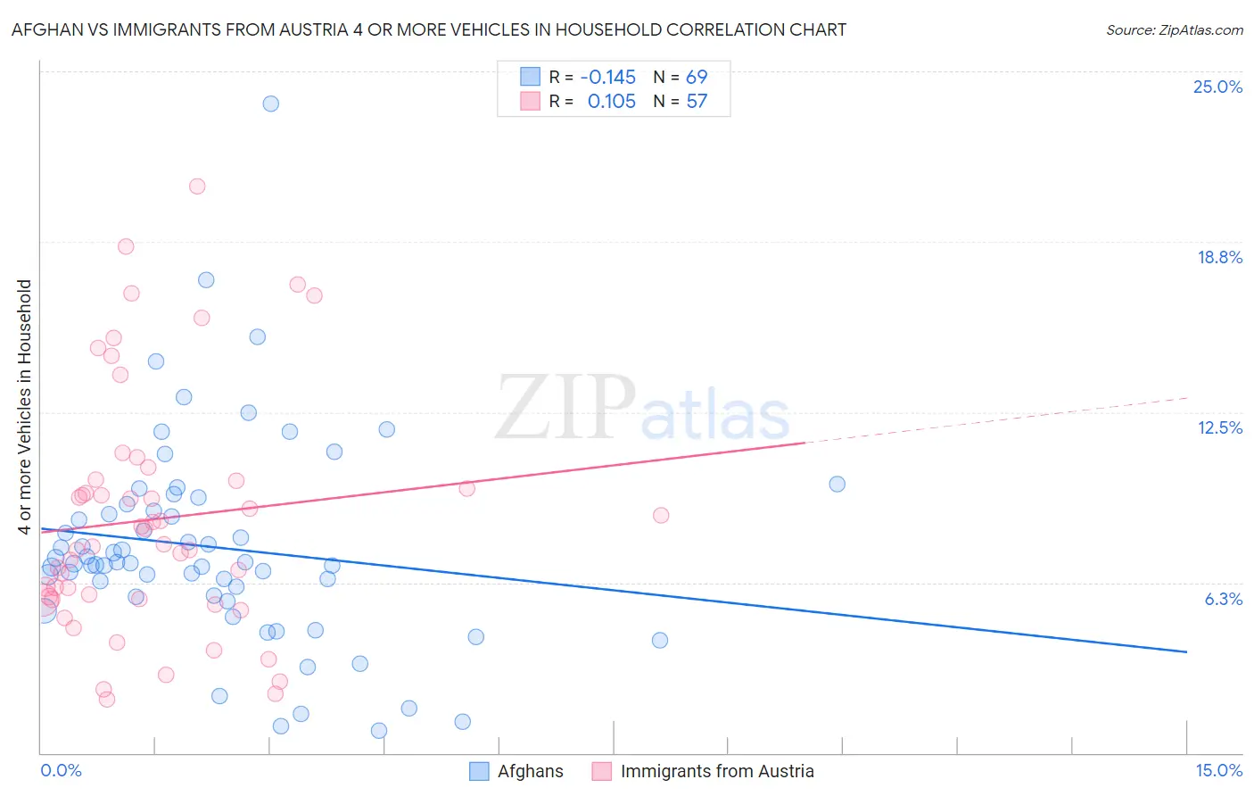 Afghan vs Immigrants from Austria 4 or more Vehicles in Household