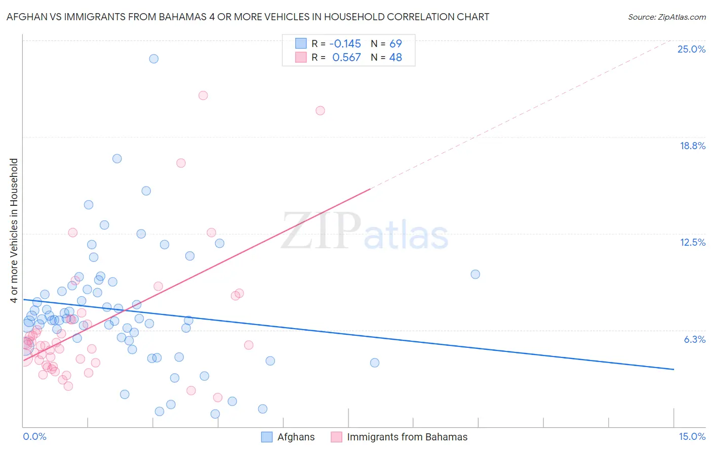 Afghan vs Immigrants from Bahamas 4 or more Vehicles in Household