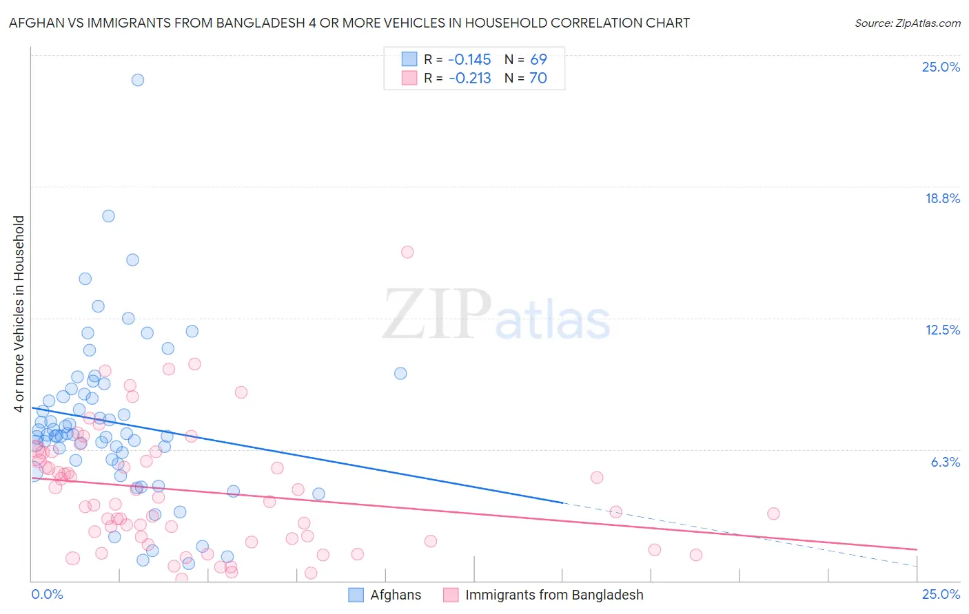 Afghan vs Immigrants from Bangladesh 4 or more Vehicles in Household