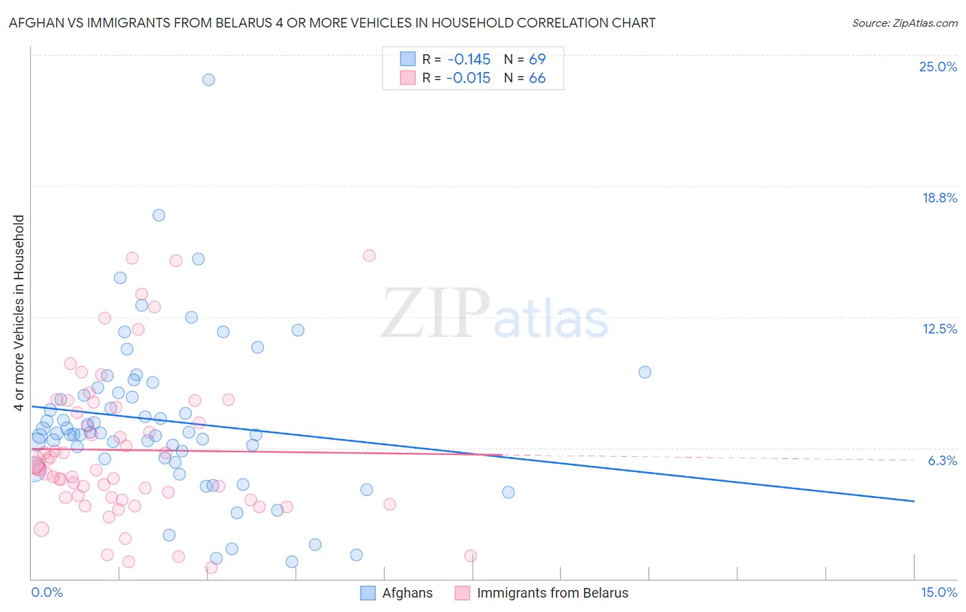 Afghan vs Immigrants from Belarus 4 or more Vehicles in Household