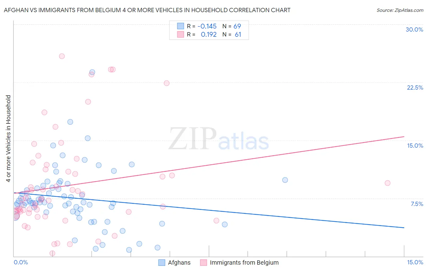 Afghan vs Immigrants from Belgium 4 or more Vehicles in Household