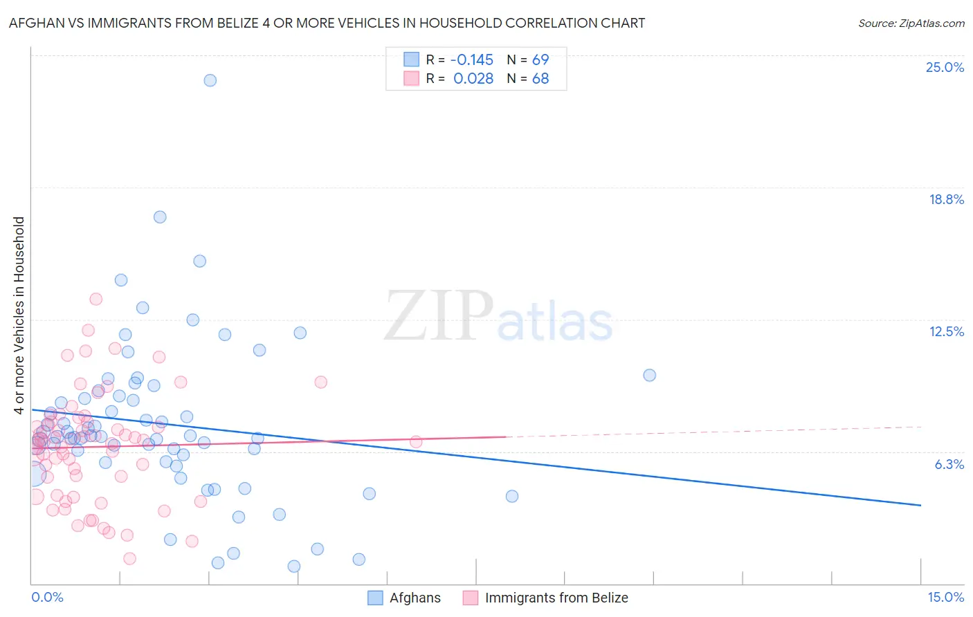 Afghan vs Immigrants from Belize 4 or more Vehicles in Household