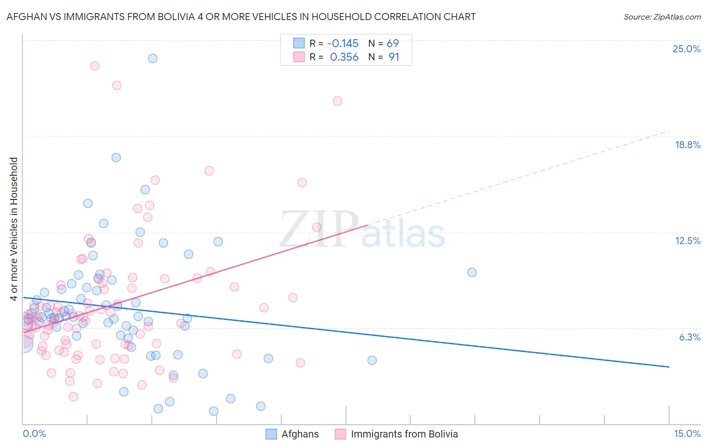 Afghan vs Immigrants from Bolivia 4 or more Vehicles in Household