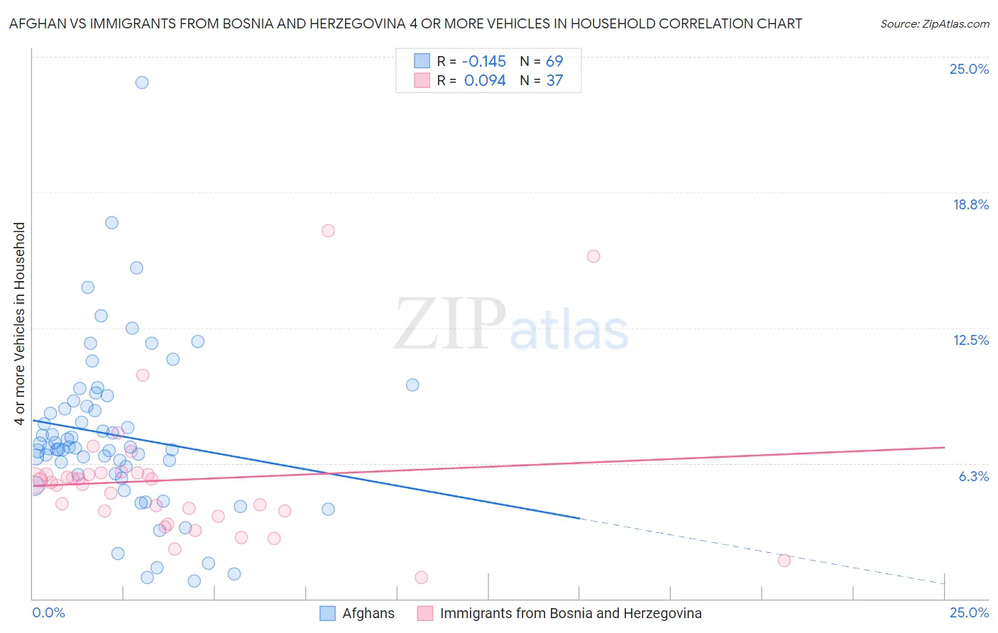Afghan vs Immigrants from Bosnia and Herzegovina 4 or more Vehicles in Household