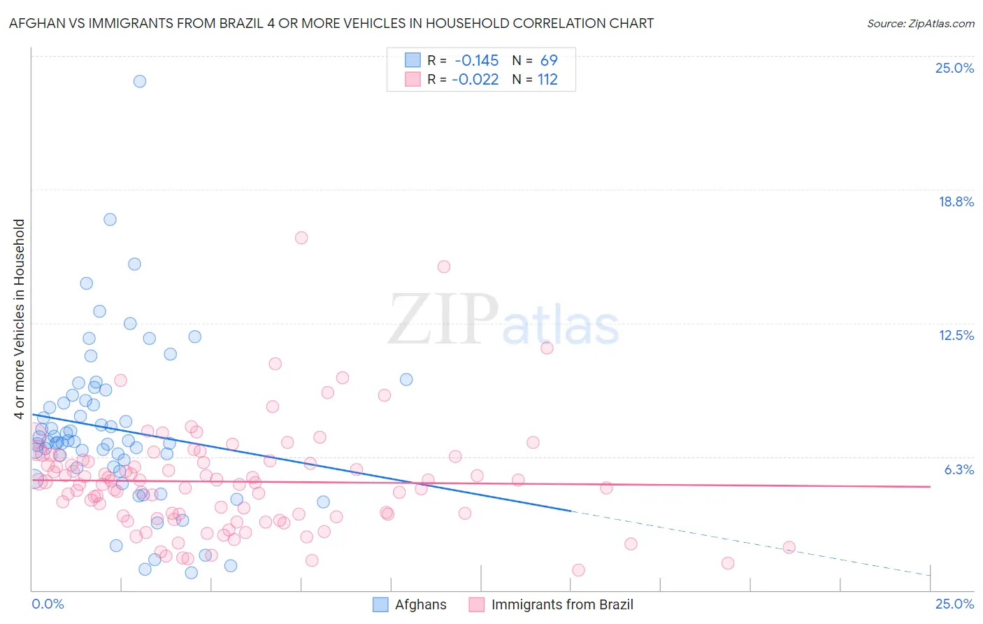 Afghan vs Immigrants from Brazil 4 or more Vehicles in Household