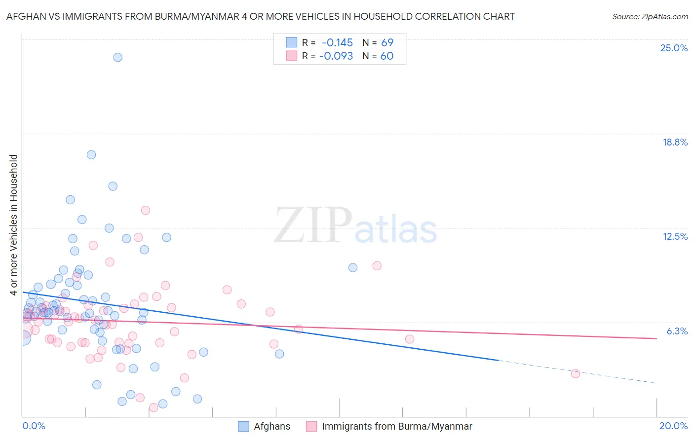Afghan vs Immigrants from Burma/Myanmar 4 or more Vehicles in Household