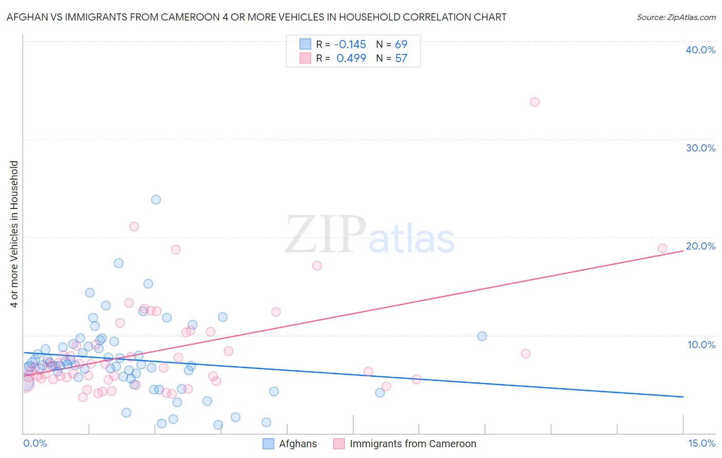 Afghan vs Immigrants from Cameroon 4 or more Vehicles in Household