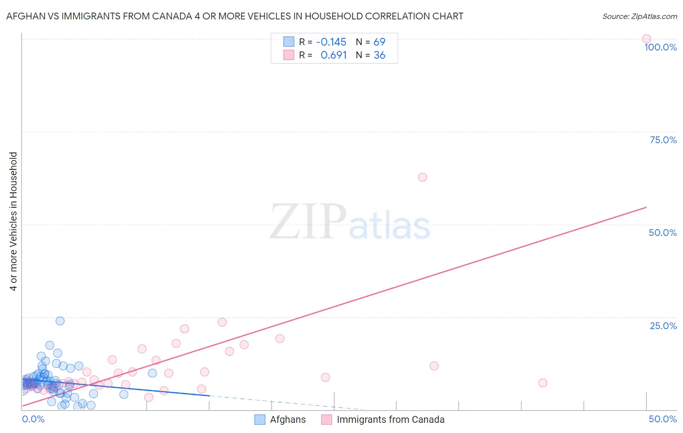 Afghan vs Immigrants from Canada 4 or more Vehicles in Household