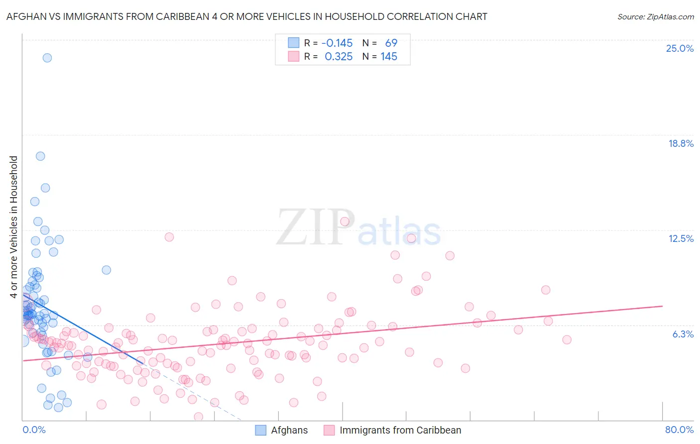 Afghan vs Immigrants from Caribbean 4 or more Vehicles in Household