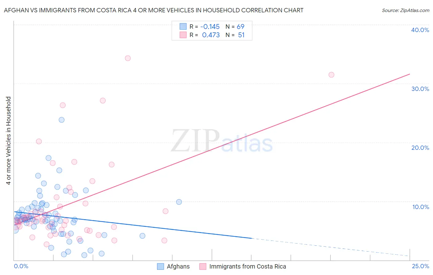 Afghan vs Immigrants from Costa Rica 4 or more Vehicles in Household