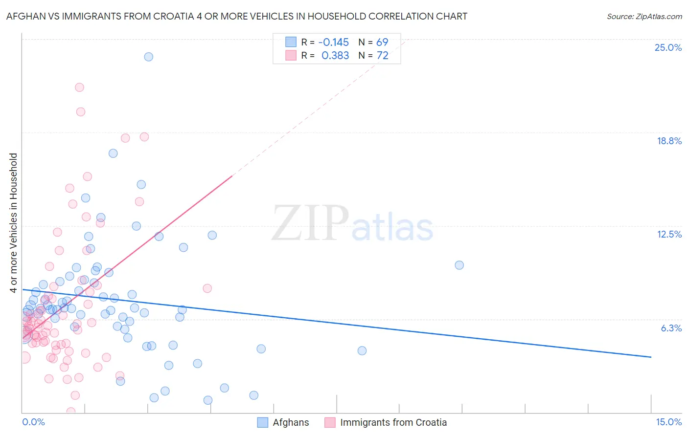 Afghan vs Immigrants from Croatia 4 or more Vehicles in Household