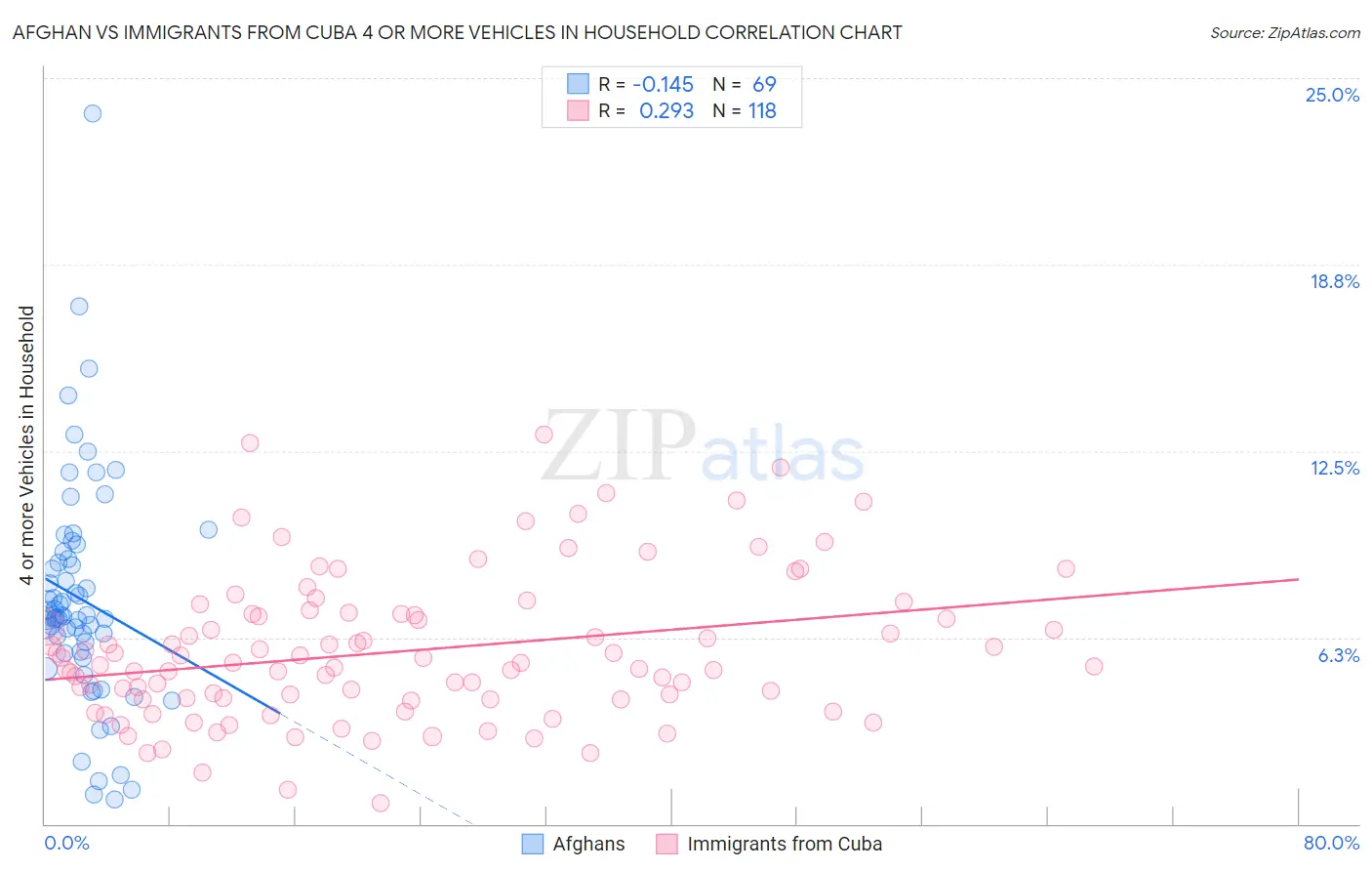 Afghan vs Immigrants from Cuba 4 or more Vehicles in Household
