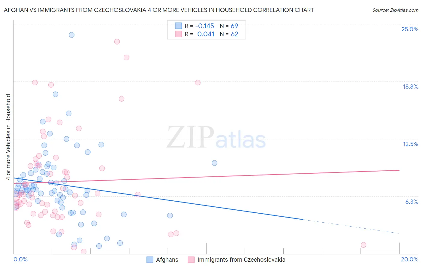 Afghan vs Immigrants from Czechoslovakia 4 or more Vehicles in Household