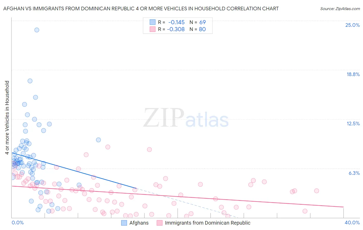 Afghan vs Immigrants from Dominican Republic 4 or more Vehicles in Household