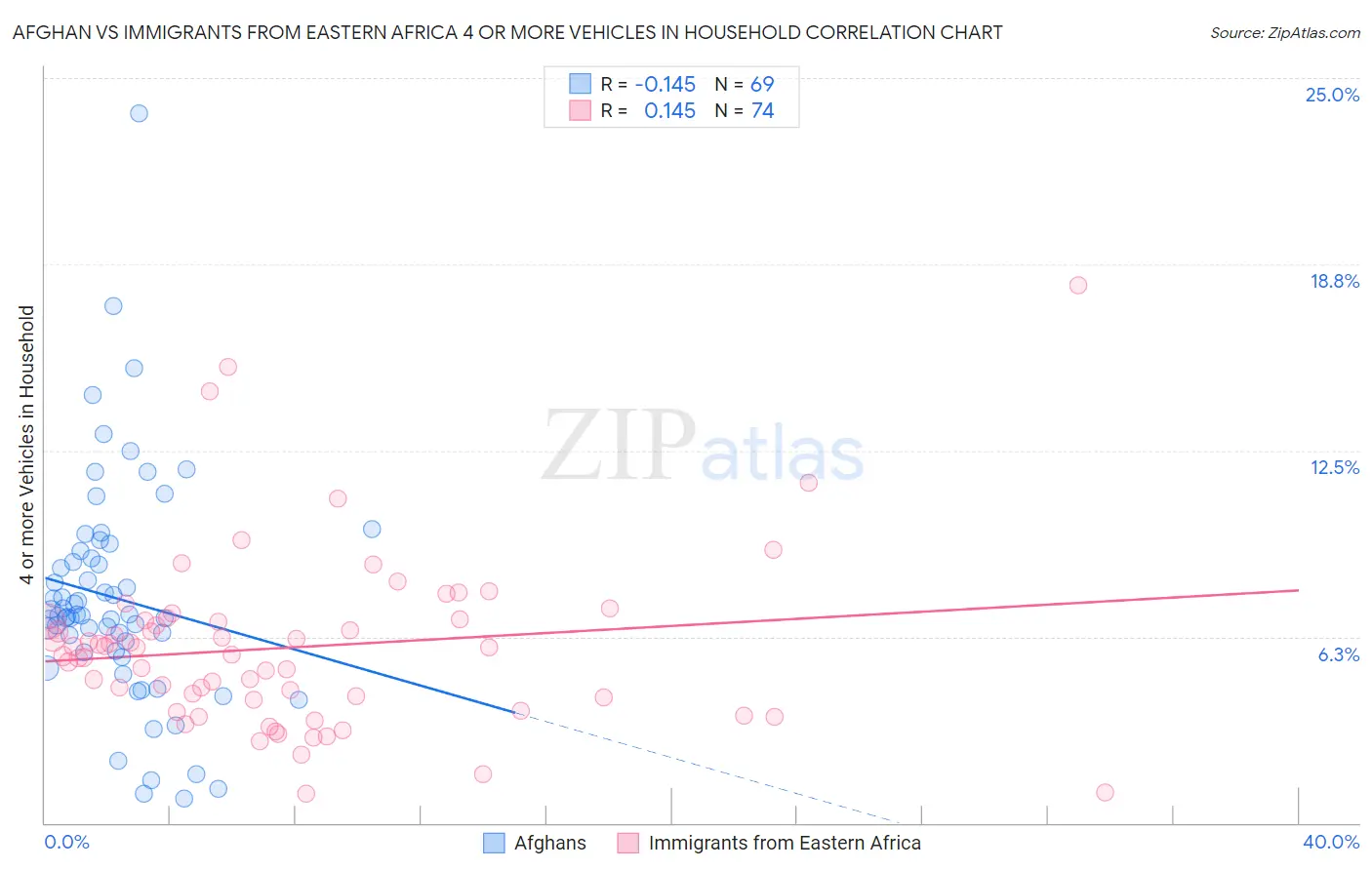 Afghan vs Immigrants from Eastern Africa 4 or more Vehicles in Household