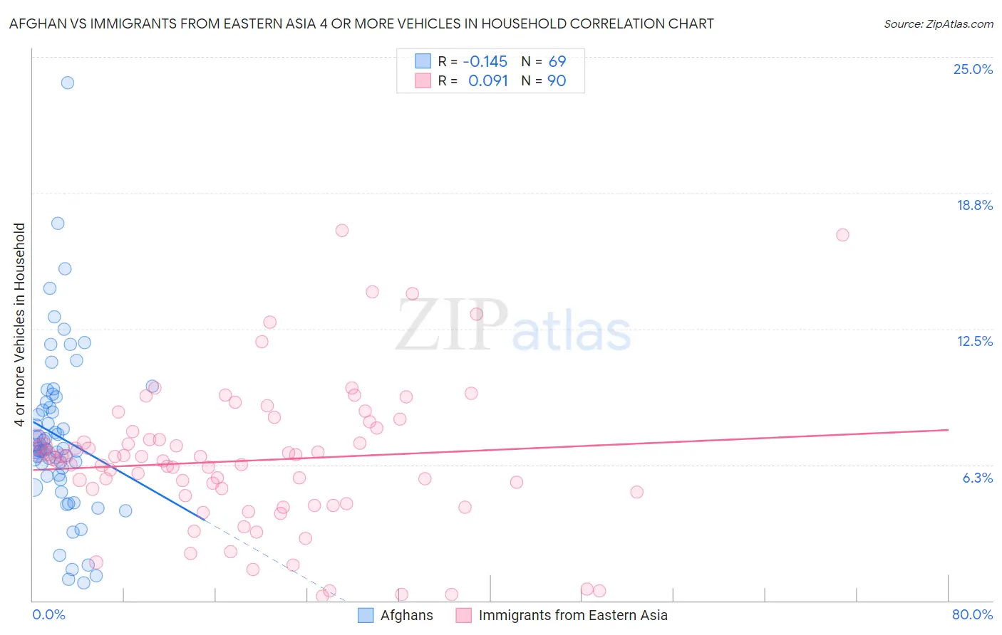 Afghan vs Immigrants from Eastern Asia 4 or more Vehicles in Household