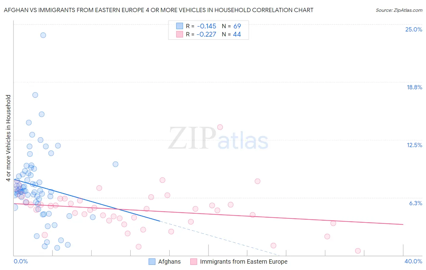 Afghan vs Immigrants from Eastern Europe 4 or more Vehicles in Household