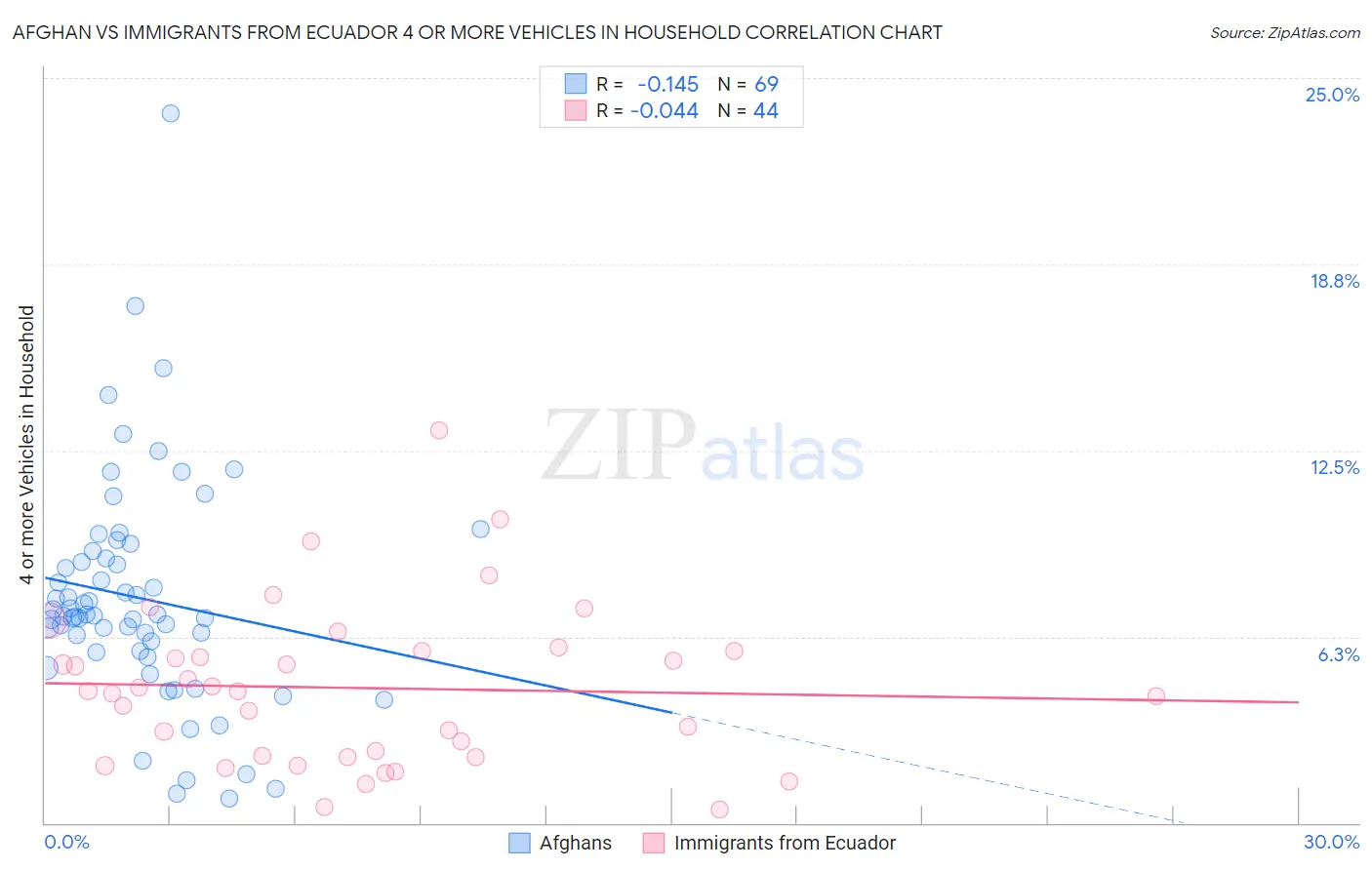 Afghan vs Immigrants from Ecuador 4 or more Vehicles in Household